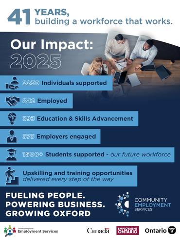 41 years, building a workforce that works. Our impact 2025. 2230 Individuals supported. 842 Employed. 393 Education and skills advancement. 373 employers engaged. 1500 plus students supported - our future workforce. Upskilling and training opportunities delivered every step of the way. Fueling people. Powering business. Growing Oxford.